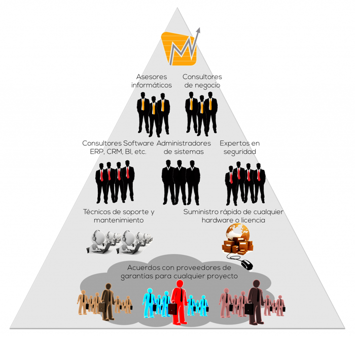 Méttodos Consultoría y Gestión de proyectos tecnológicos